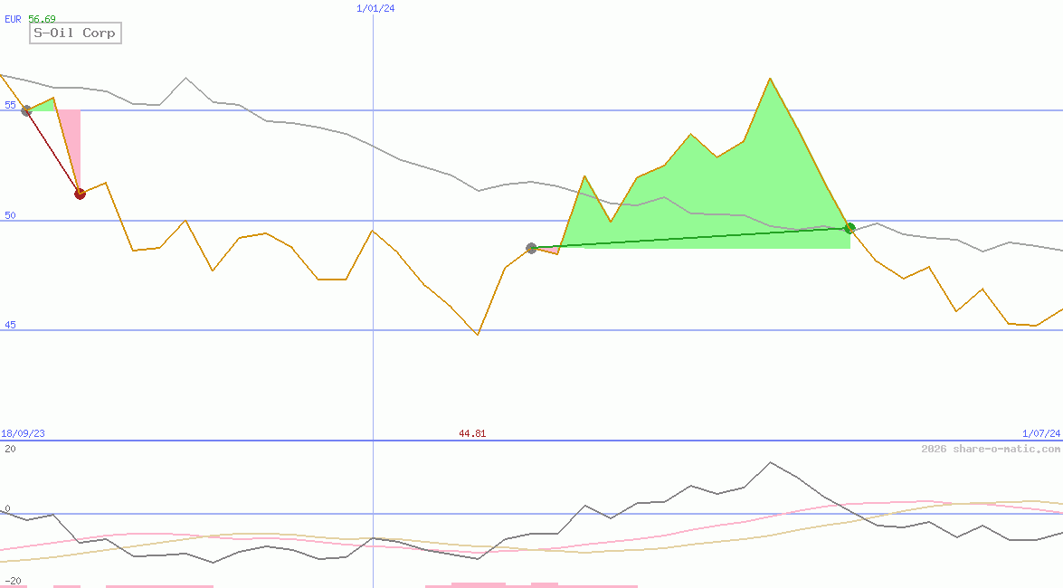 S-Oil Corp