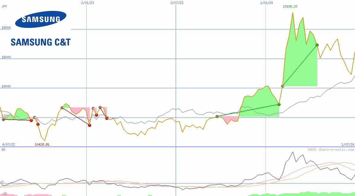 Samsung C&T Corp
