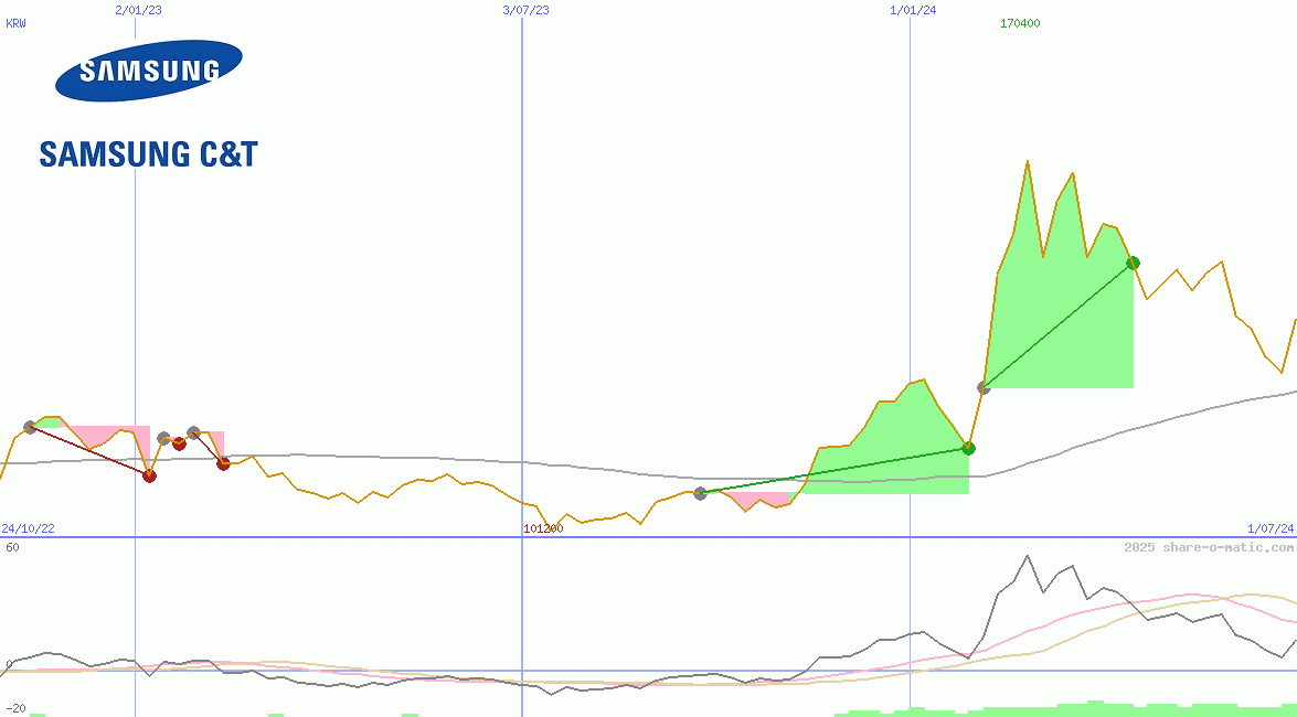 Samsung C&T Corp