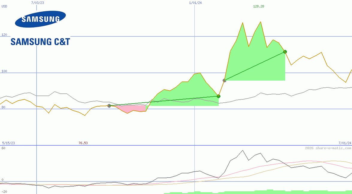 Samsung C&T Corp
