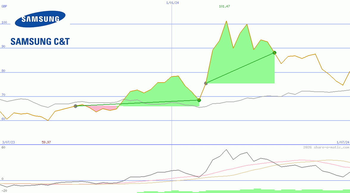 Samsung C&T Corp