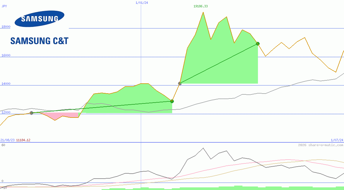 Samsung C&T Corp