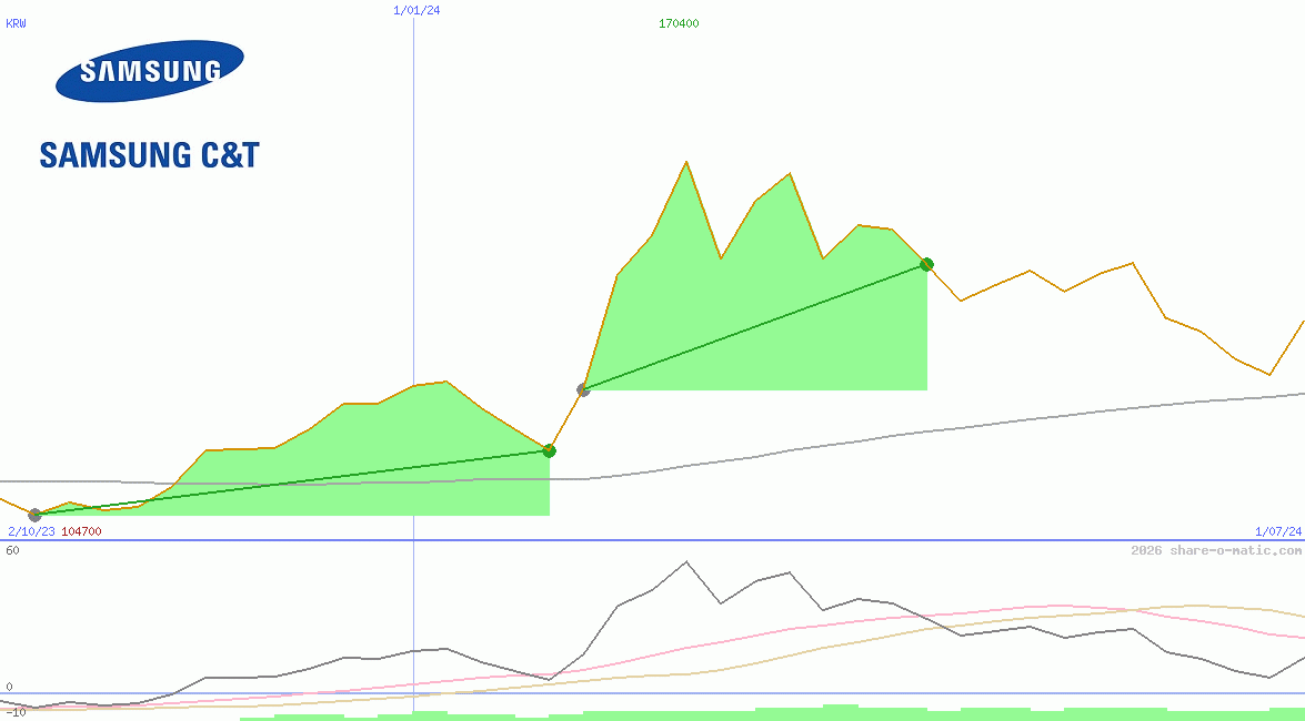Samsung C&T Corp
