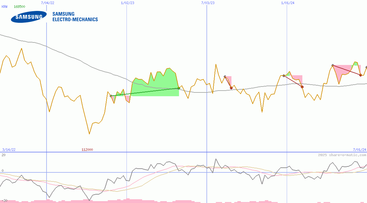 Samsung Electro-Mechanics Co Ltd