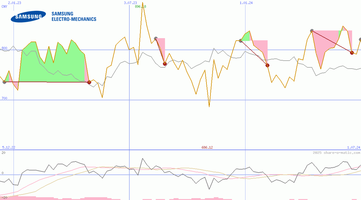 Samsung Electro-Mechanics Co Ltd