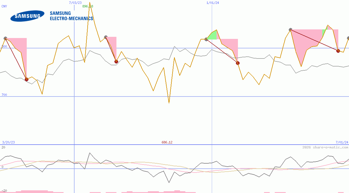 Samsung Electro-Mechanics Co Ltd