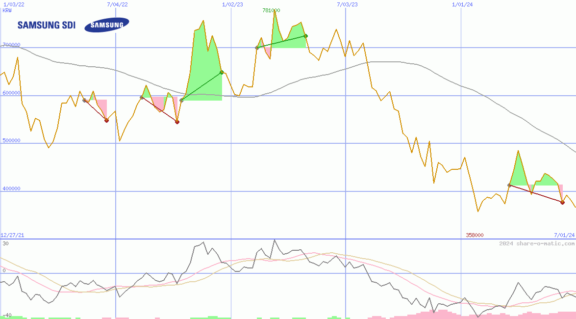 Samsung SDI Co Ltd