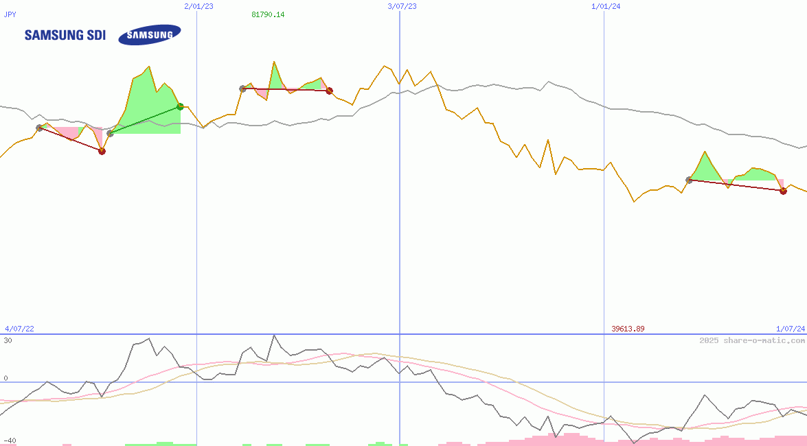 Samsung SDI Co Ltd
