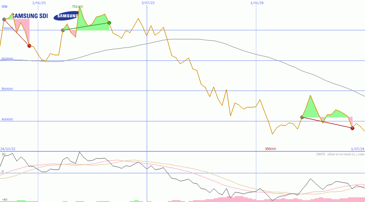 Samsung SDI Co Ltd