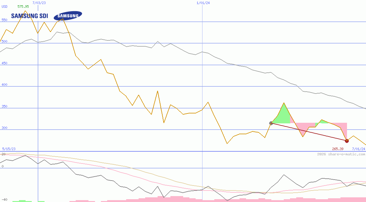Samsung SDI Co Ltd