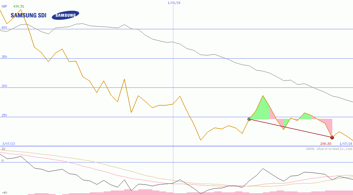 Samsung SDI Co Ltd