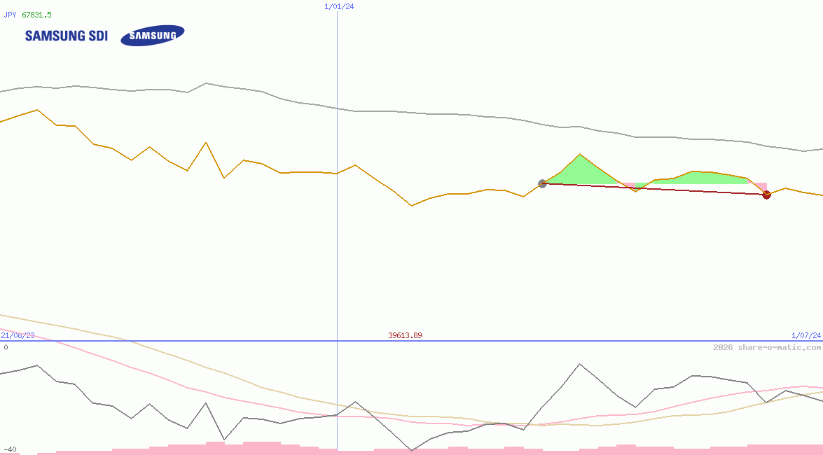 Samsung SDI Co Ltd