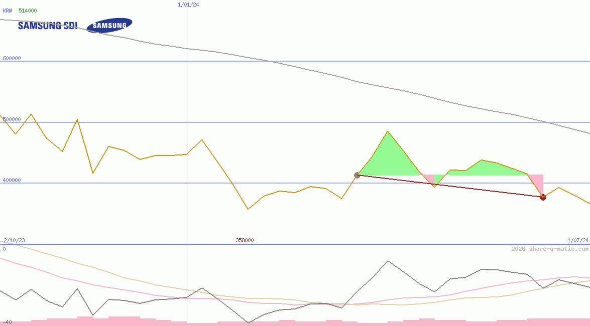 Samsung SDI Co Ltd