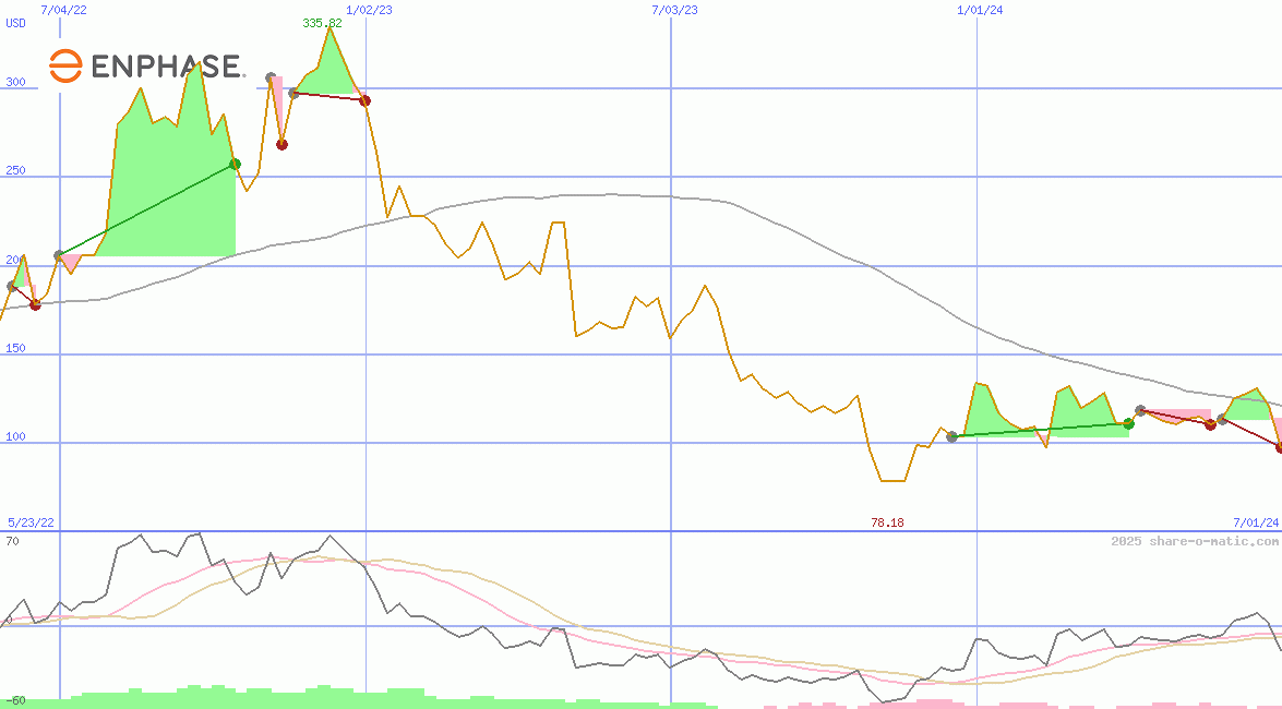 Enphase Energy Inc
