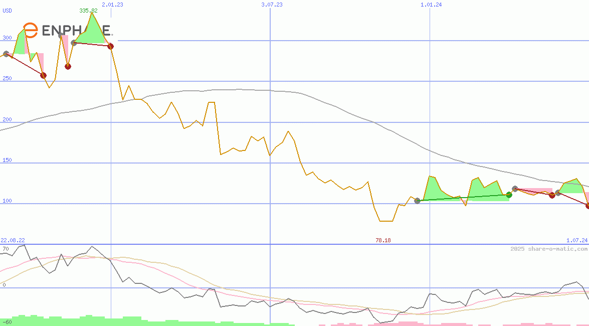 Enphase Energy Inc