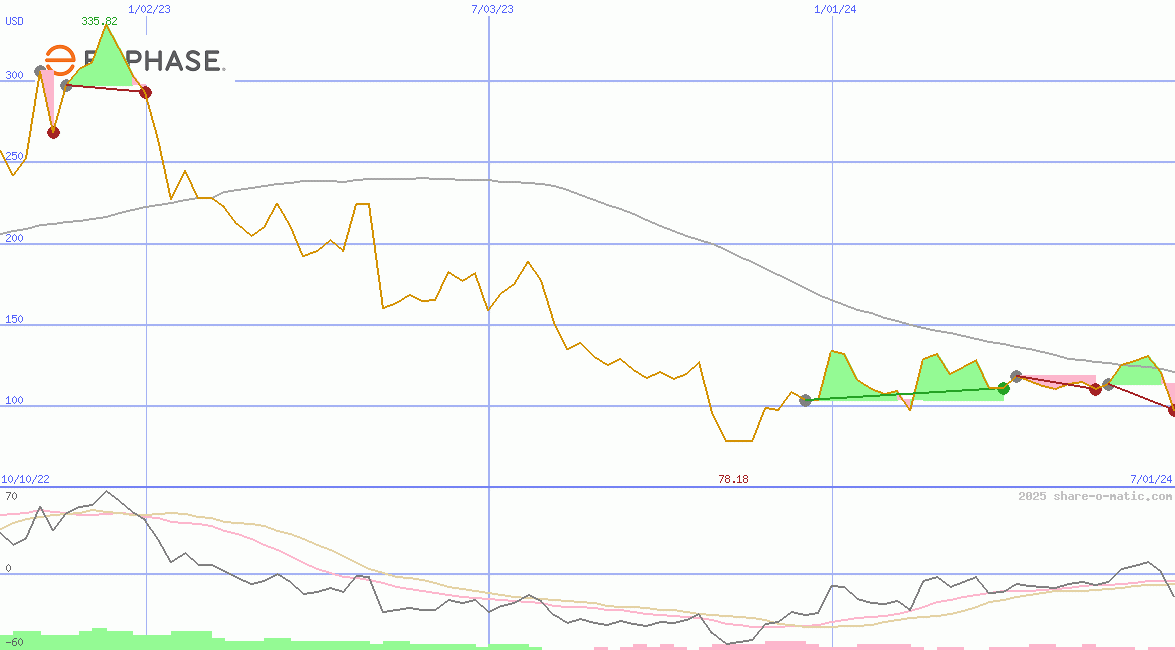 Enphase Energy Inc
