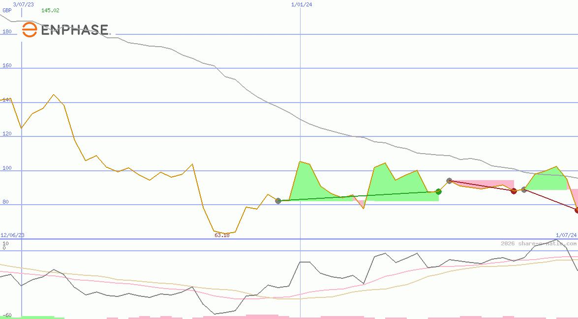 Enphase Energy Inc