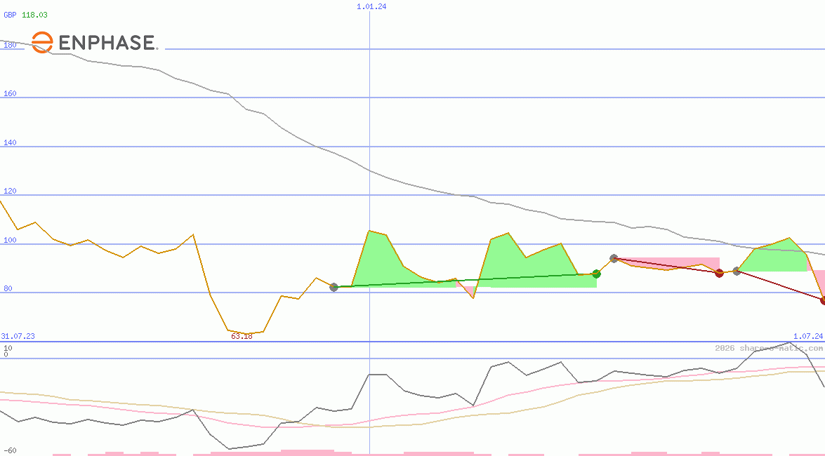 Enphase Energy Inc
