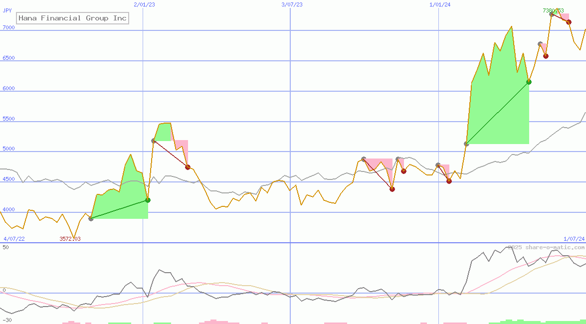 Hana Financial Group Inc