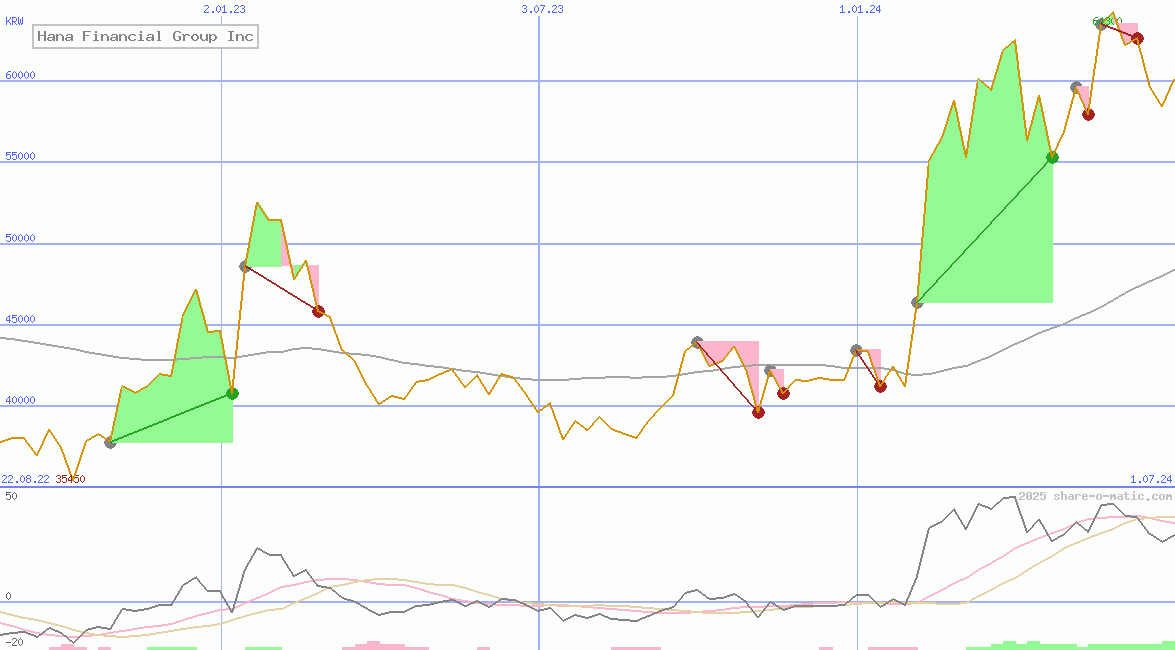 Hana Financial Group Inc