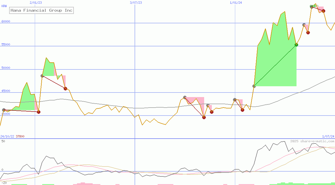 Hana Financial Group Inc