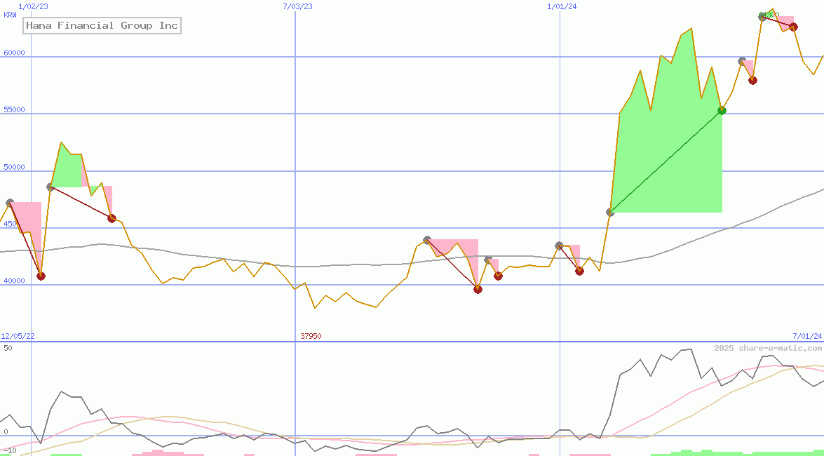 Hana Financial Group Inc