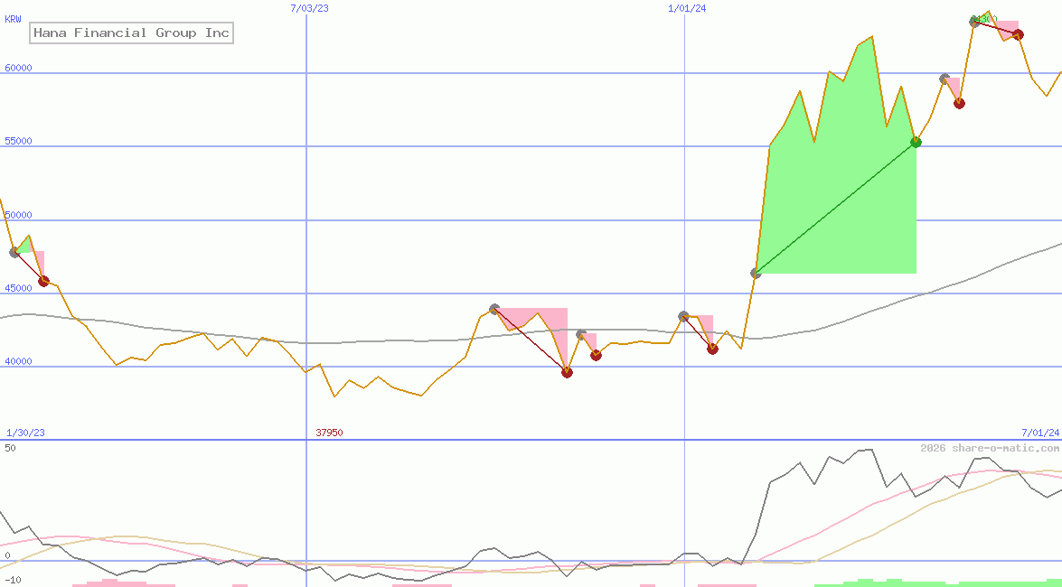 Hana Financial Group Inc
