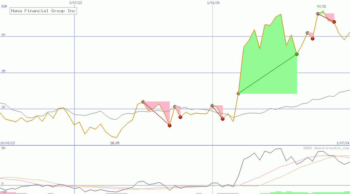 Hana Financial Group Inc