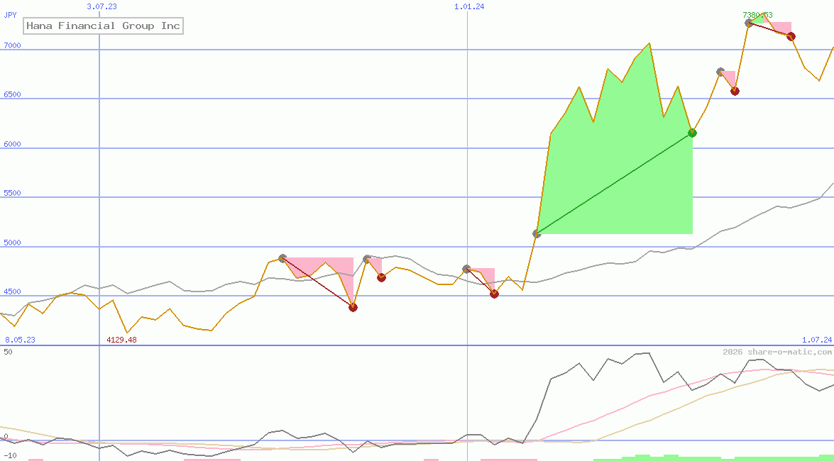 Hana Financial Group Inc