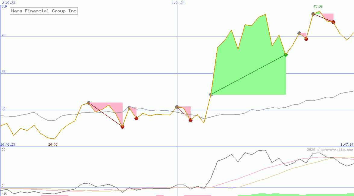 Hana Financial Group Inc