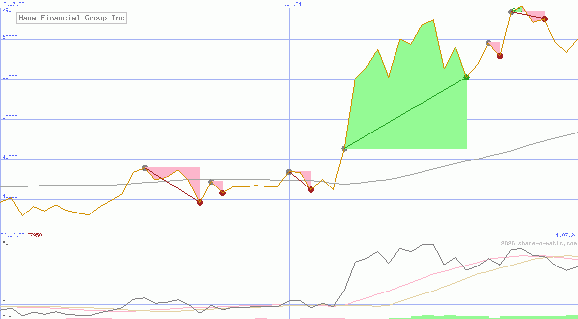 Hana Financial Group Inc