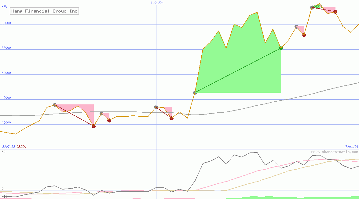 Hana Financial Group Inc