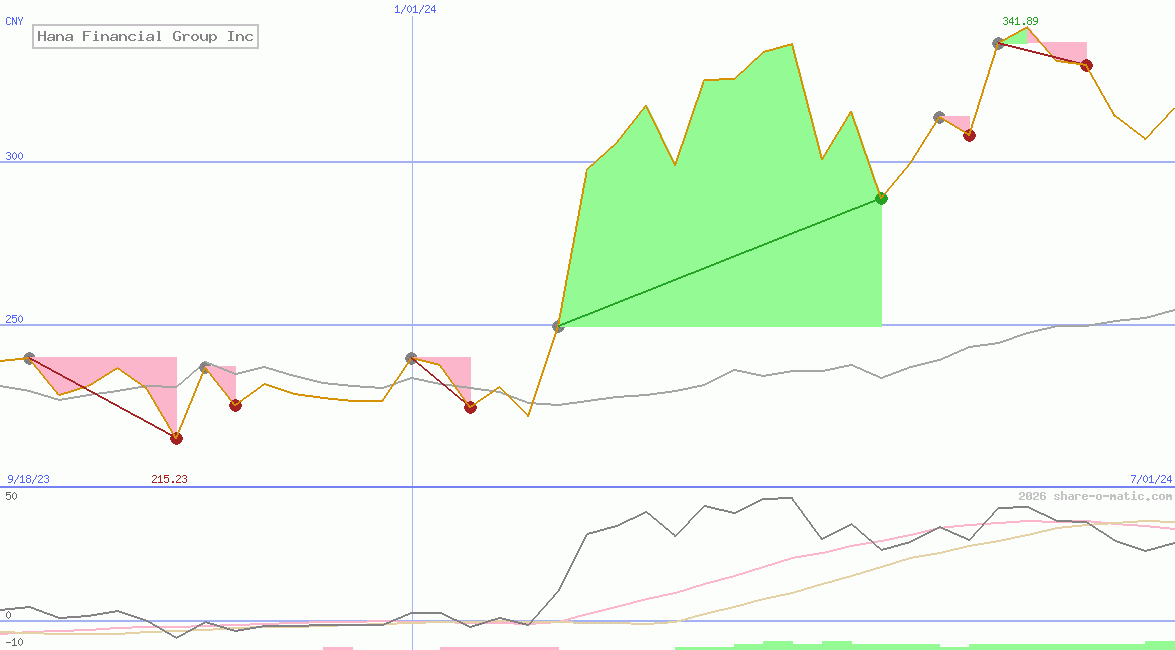 Hana Financial Group Inc