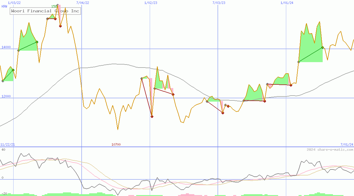 Woori Financial Group Inc