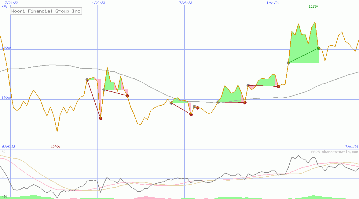 Woori Financial Group Inc