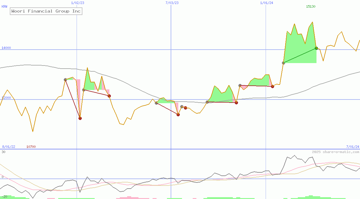 Woori Financial Group Inc