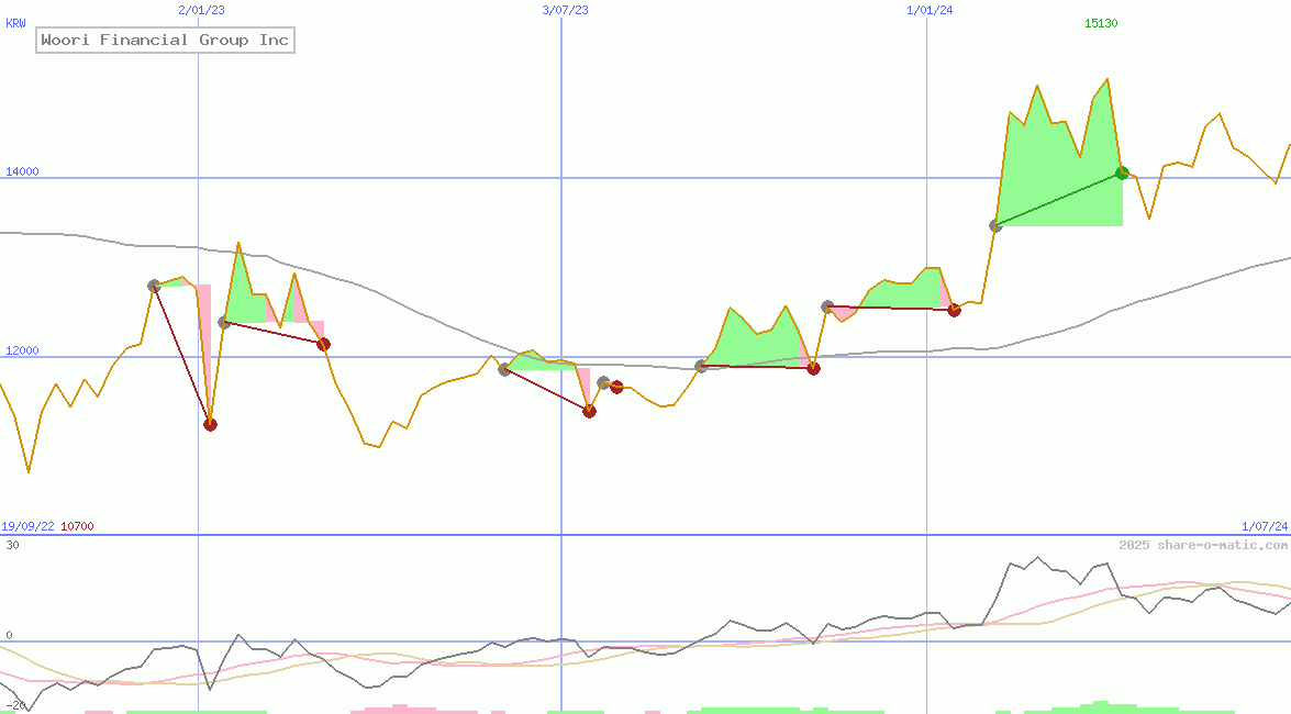 Woori Financial Group Inc