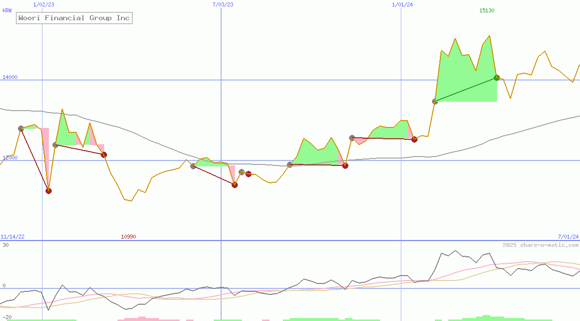 Woori Financial Group Inc