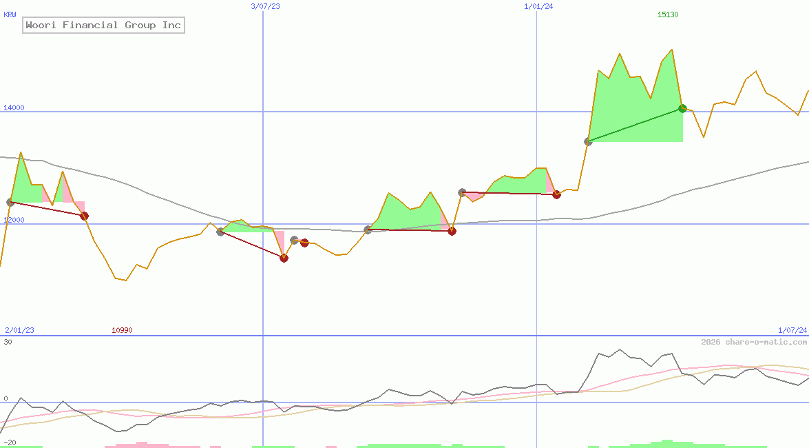 Woori Financial Group Inc