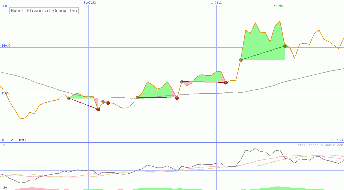 Woori Financial Group Inc