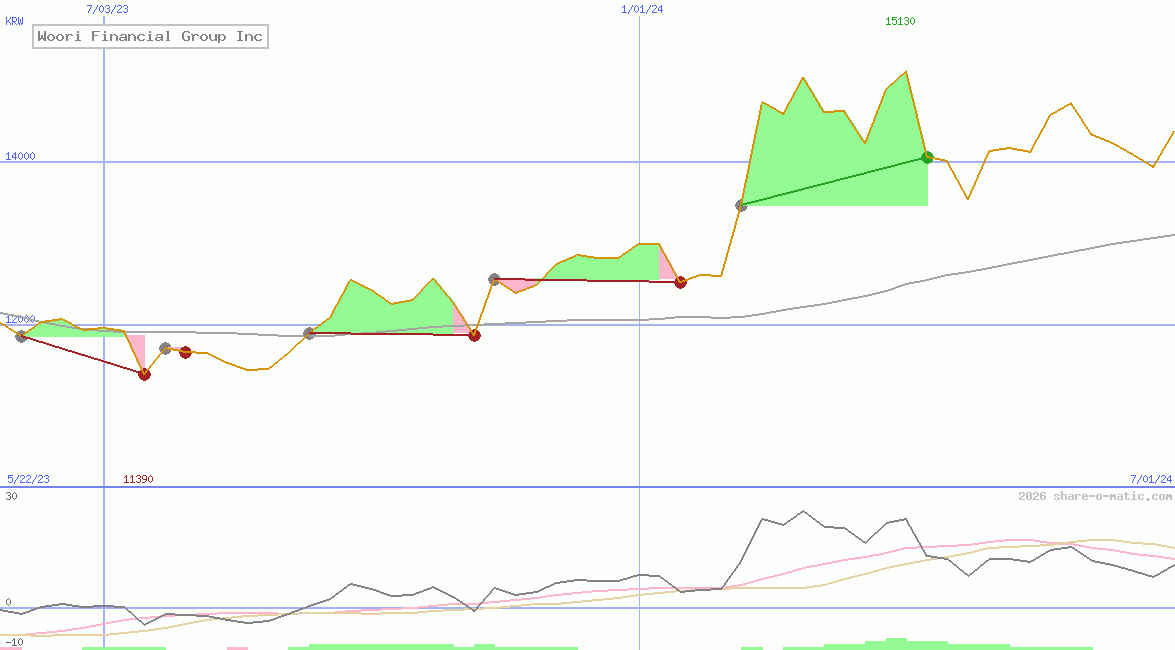 Woori Financial Group Inc