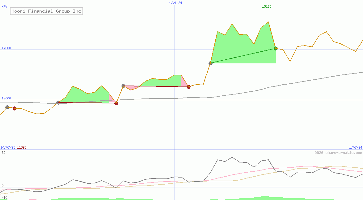 Woori Financial Group Inc