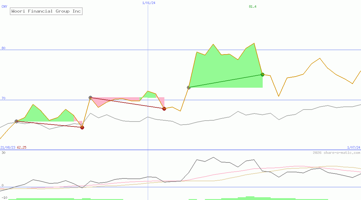 Woori Financial Group Inc