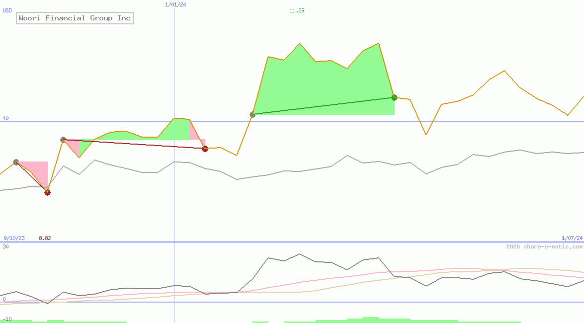 Woori Financial Group Inc