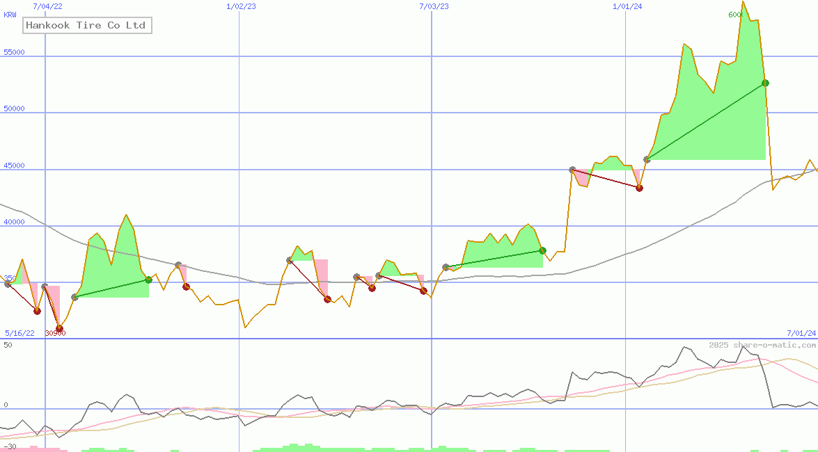 Hankook Tire Co Ltd