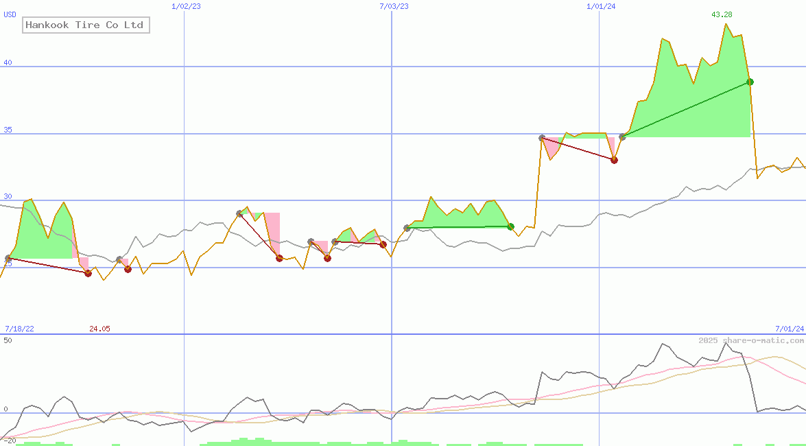 Hankook Tire Co Ltd