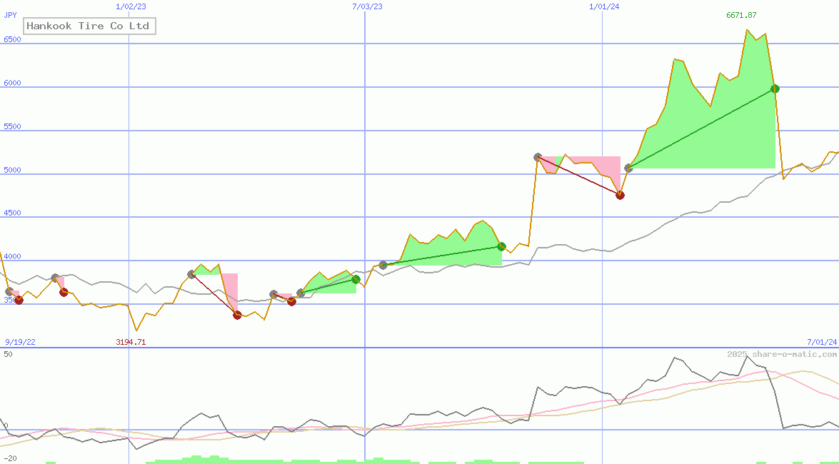 Hankook Tire Co Ltd