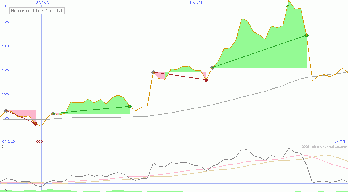 Hankook Tire Co Ltd