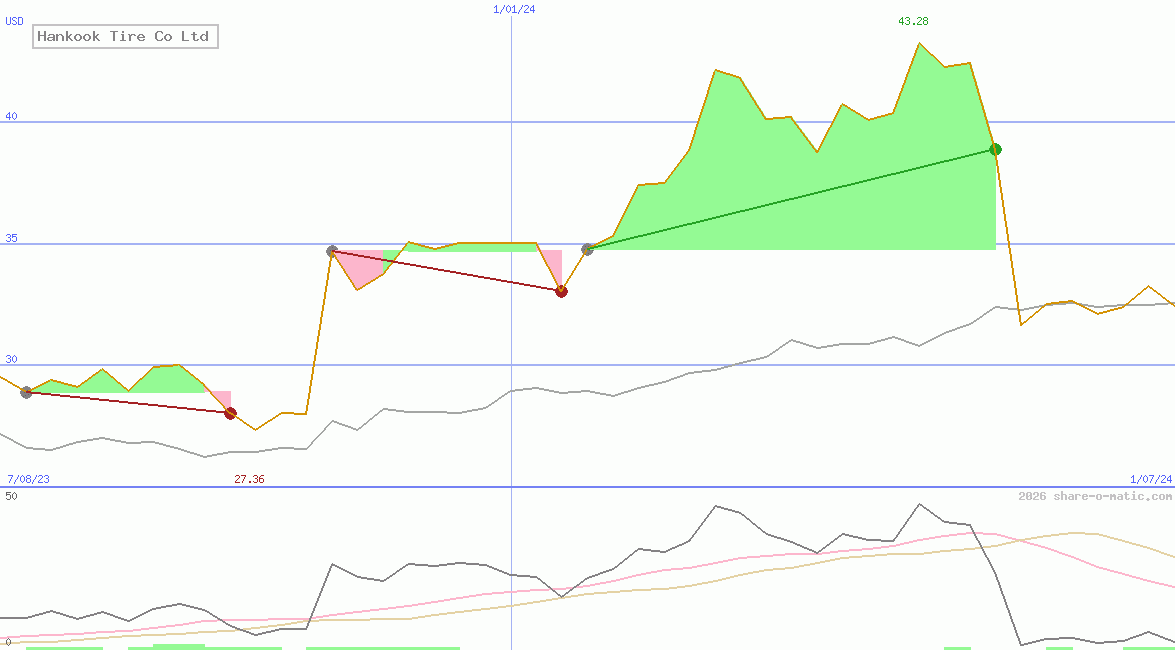 Hankook Tire Co Ltd