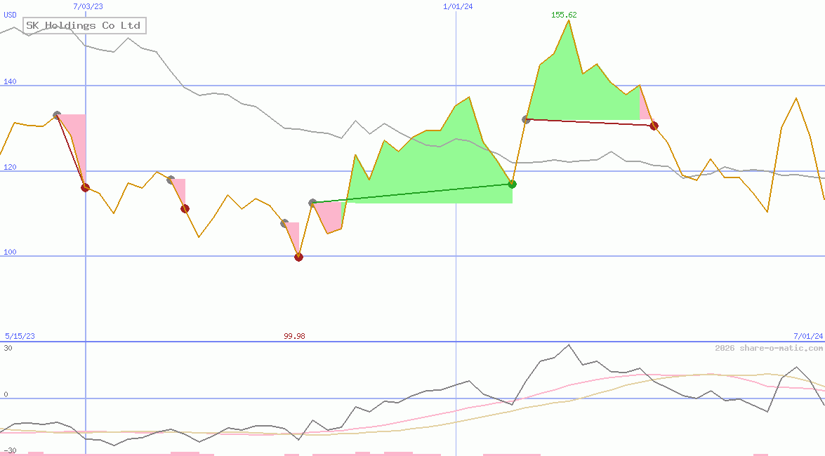 SK Holdings Co Ltd